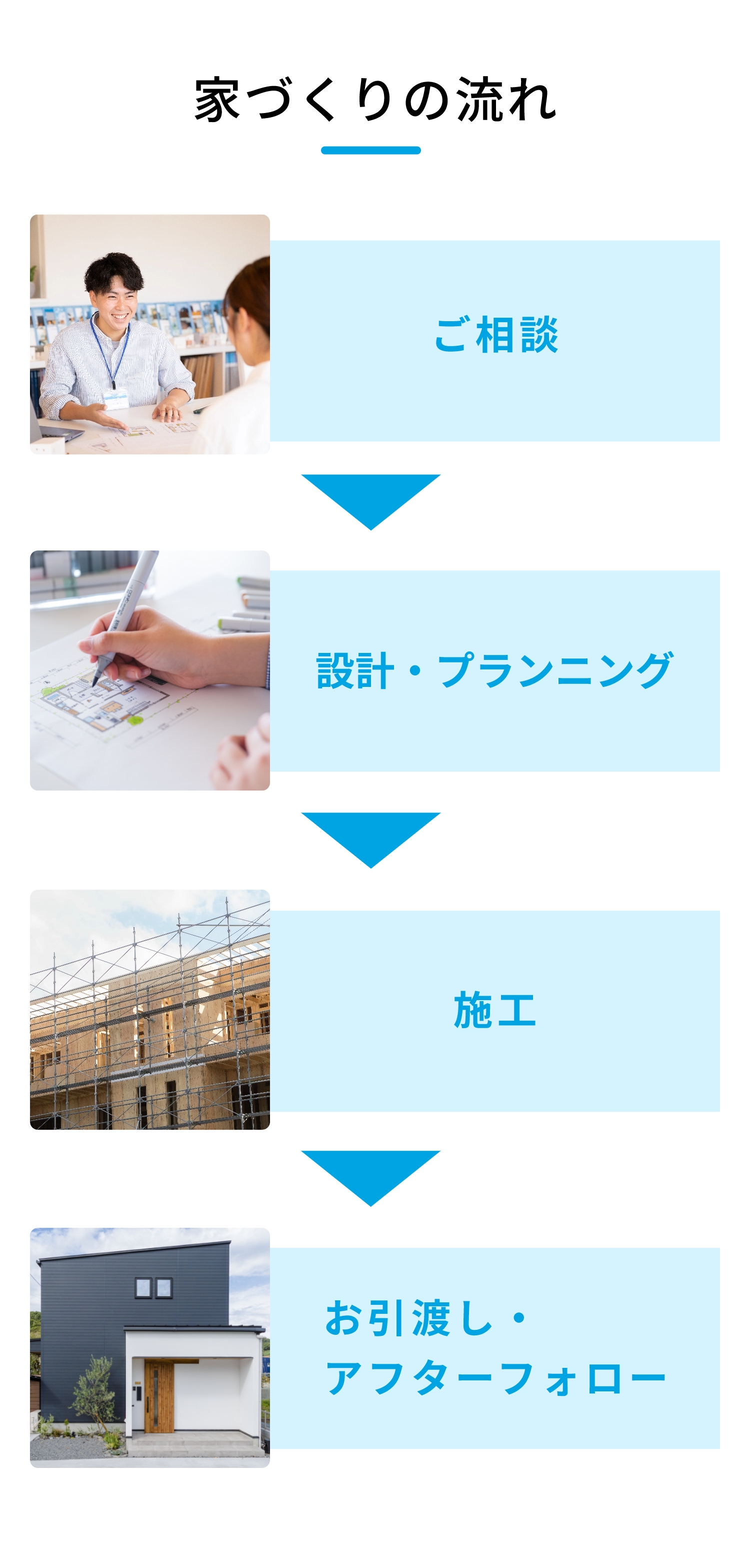 家づくりの相談から引き渡しまでの流れを4つのステップで説明する画像。