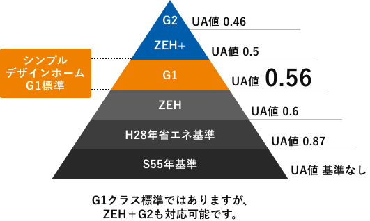 シンプルデザインホームの断熱性