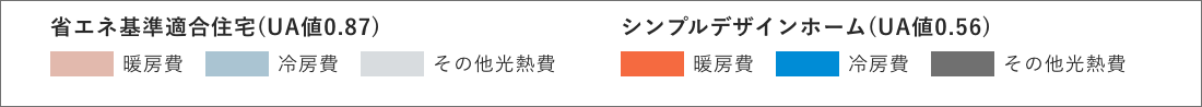 住宅性能により「光熱費」は大きく変わる