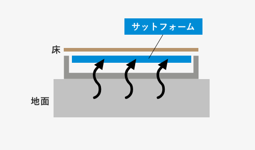 床下断熱材「サットフォーム」