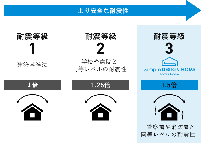 シンプルデザインホームの家づくりは全棟耐震等級 3の強い家