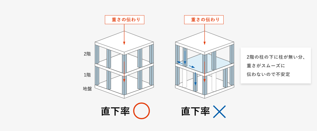 設計士が耐震性を 考えながら設計した住宅です