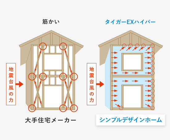 木造軸組みパネル工法