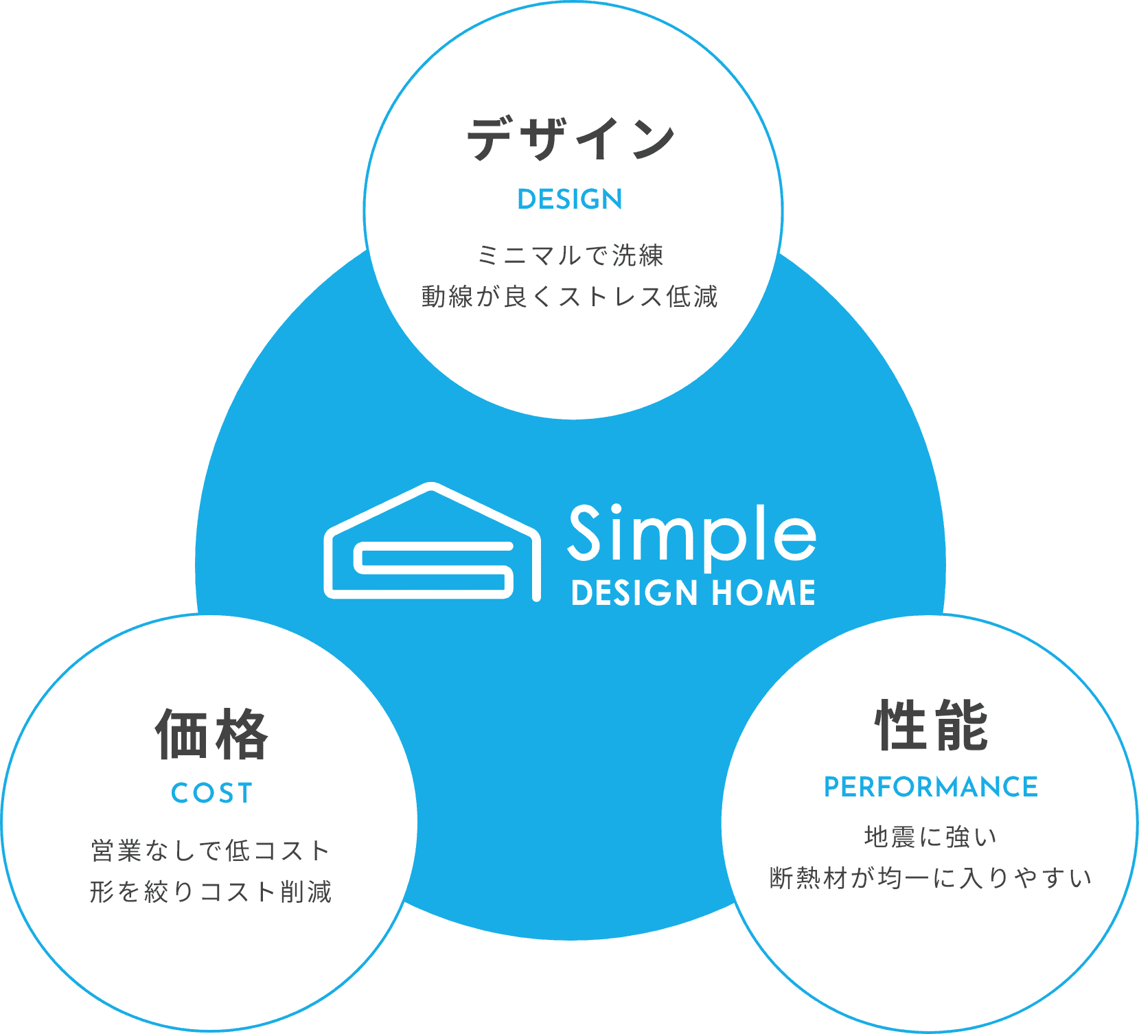 シンプルな設計が叶える、価格・性能・デザインの最適解。3POINT