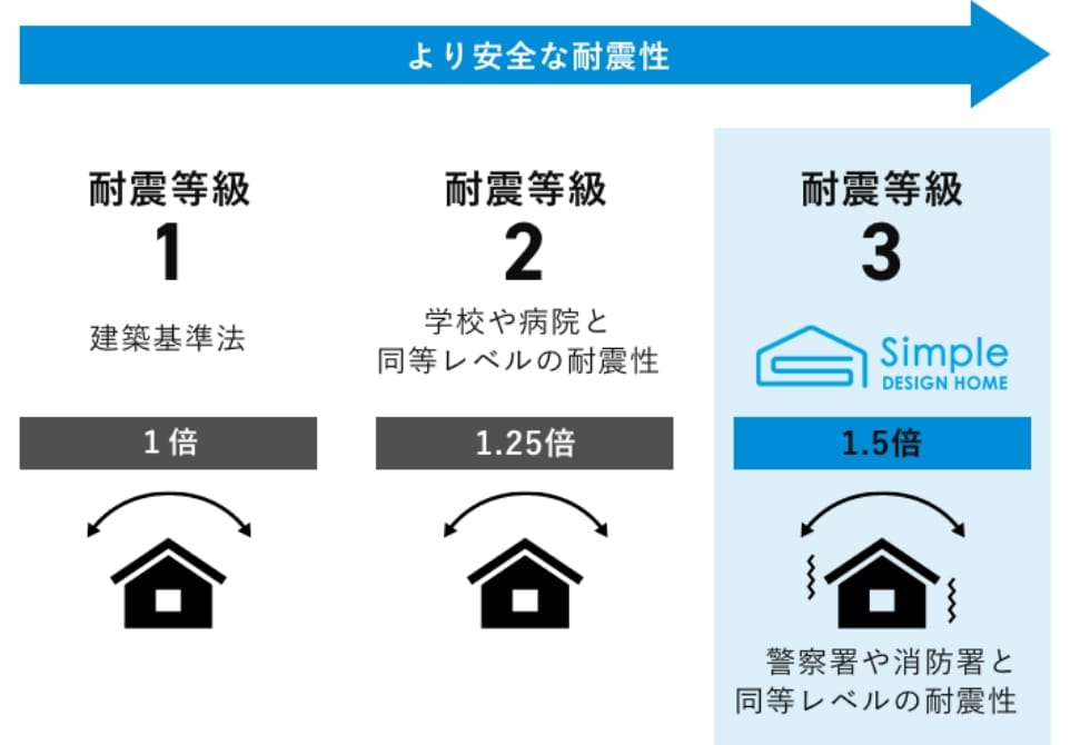 全棟耐震等級3を標準設定