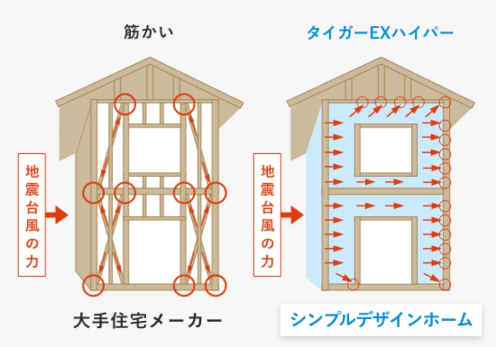 木造軸組みパネル工法