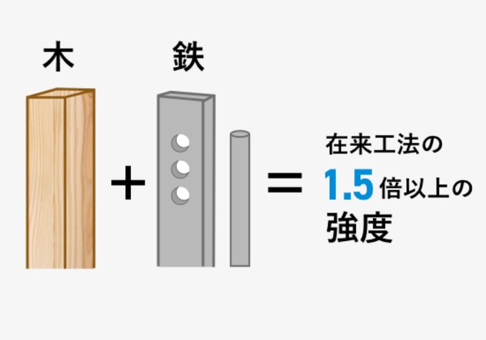 木×鉄のハイブリッド工法