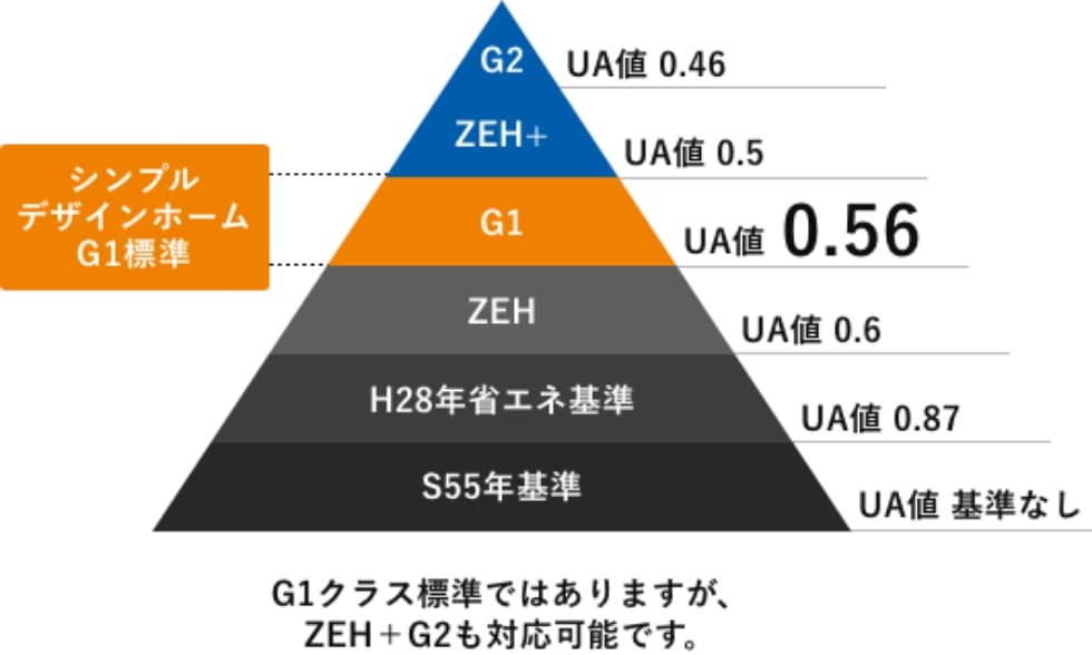 シンプルな構造×断熱・気密性能