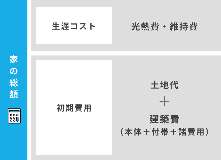 コストを削っても、性能は削らない
